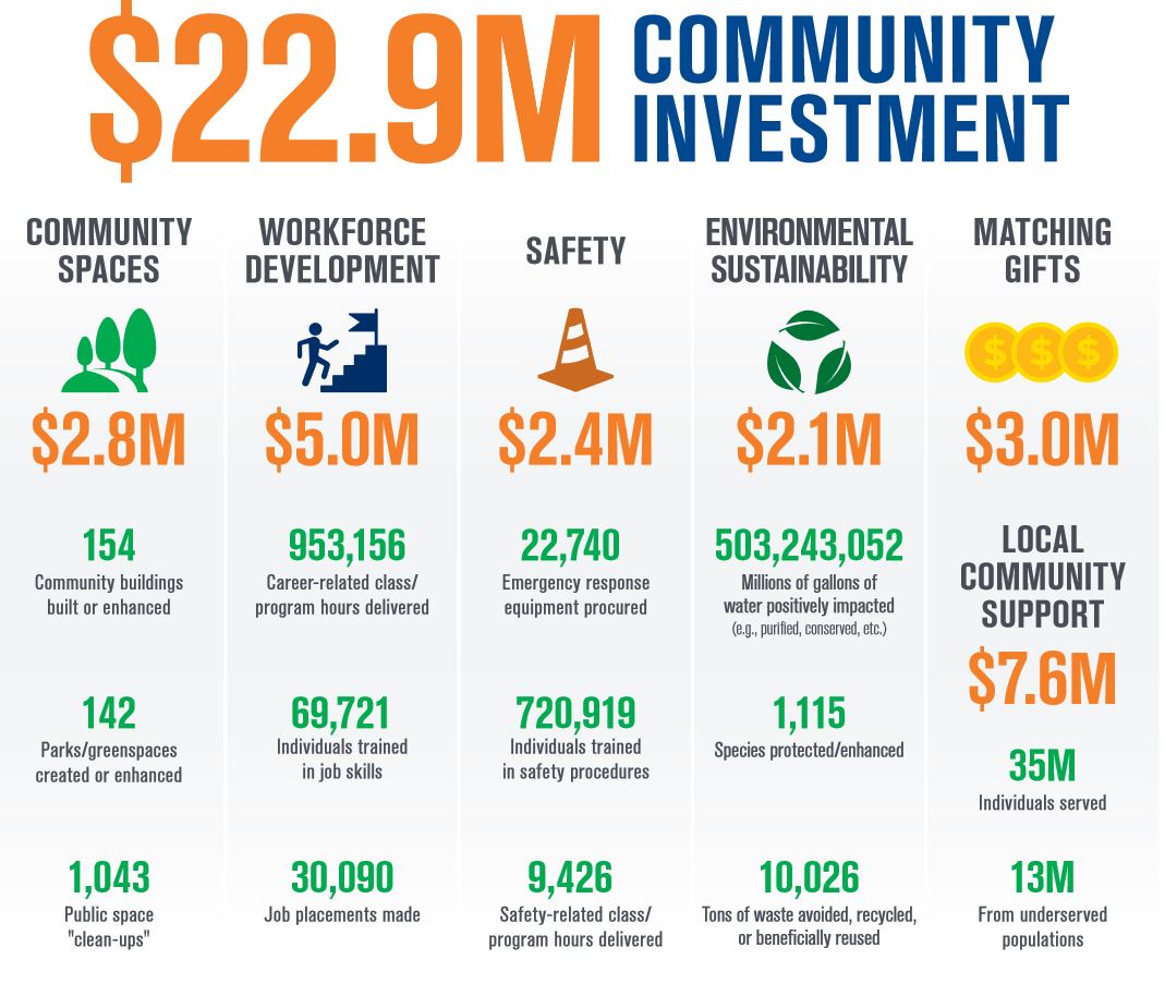2023 Union Pacific Community Ties Investment